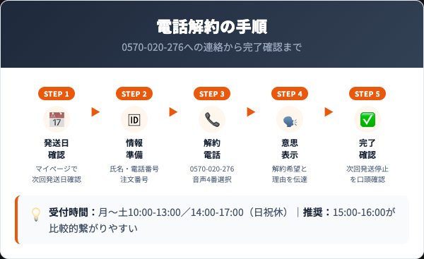 ナイトアイボーテ電話解約の5ステップ手順