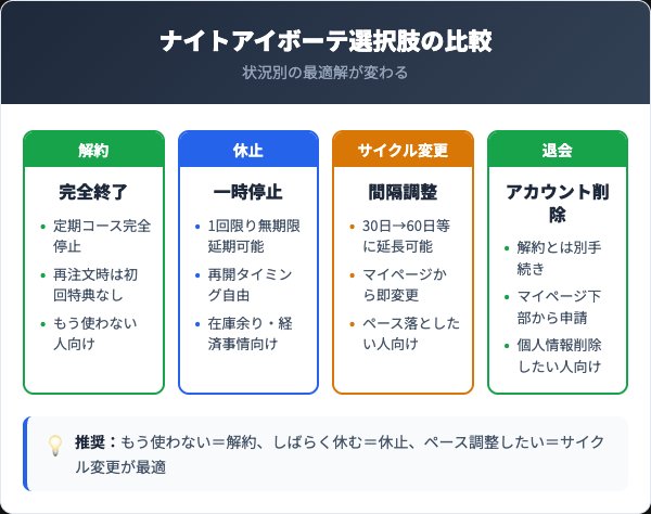ナイトアイボーテ解約・休止・サイクル変更の3選択肢比較
