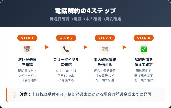 薬用にごり石鹸の解約手順|電話4ステップ