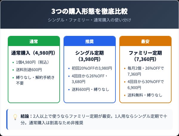 シングルプランとファミリープラン・通常購入の比較
