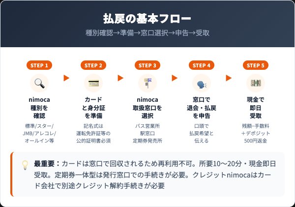 nimoca払戻方法5ステップ完全ガイド