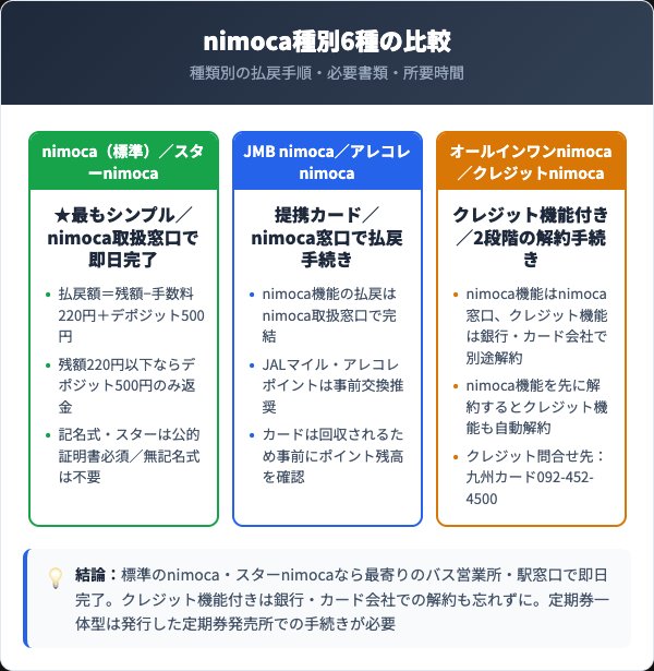 nimoca6種払戻パターン比較