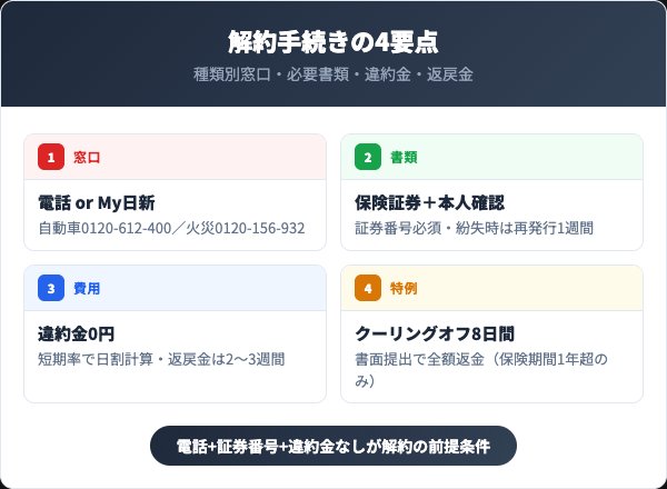 日新火災の解約方法4要点を示すインフォグラフィック