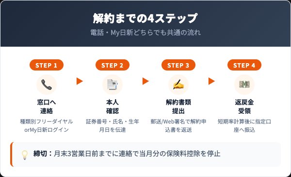 日新火災の解約手順4ステップを示すフローチャート