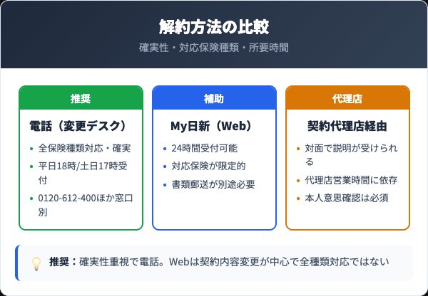My日新と電話の解約方法比較表
