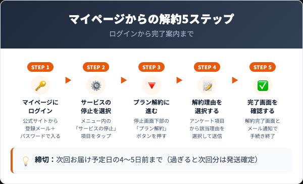 ナッシュ解約のマイページ手順5ステップ