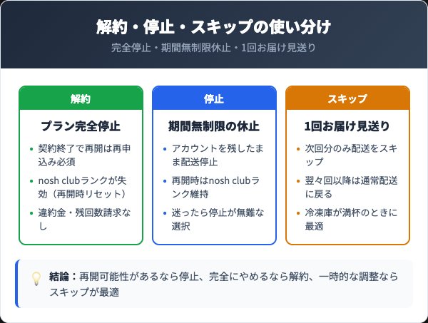 解約・停止・スキップの3パターン比較