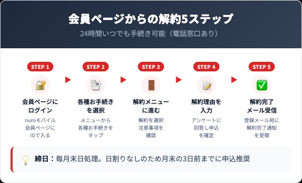 nuroモバイル解約会員ページの5ステップ