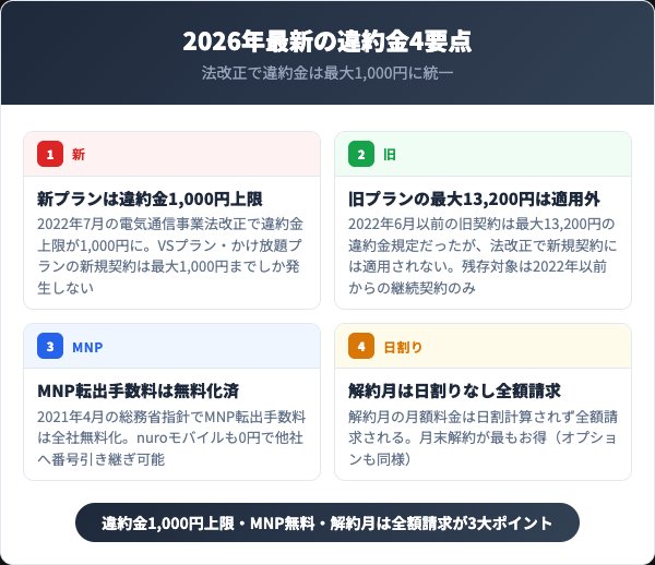 nuroモバイル違約金2026年最新ルール