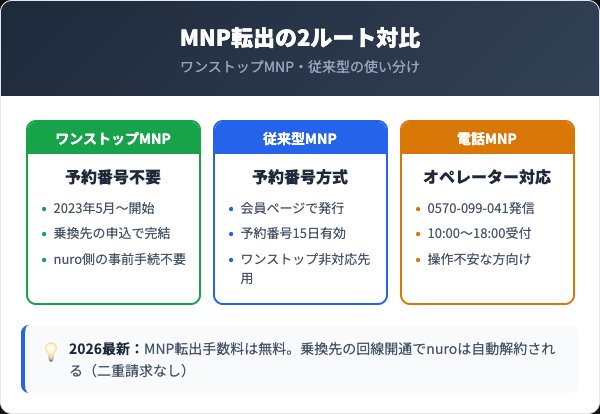 nuroモバイルMNP転出方法