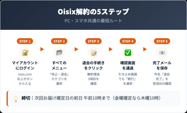 オイシックス退会5ステップ