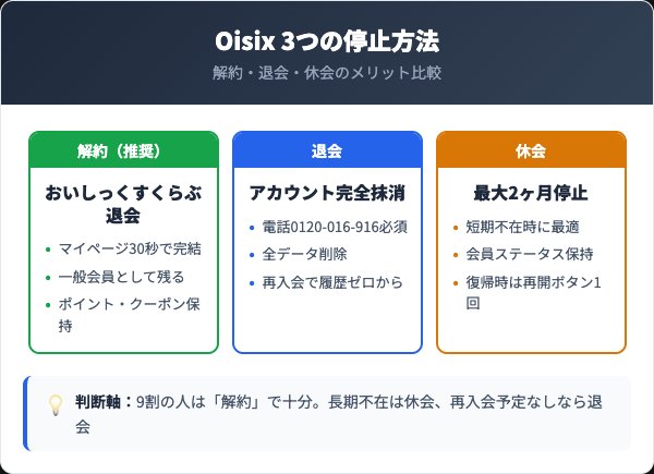 オイシックス退会と休止の比較