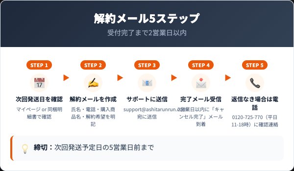 女子のおまもりサプリ鉄＋葉酸の解約メール5ステップ