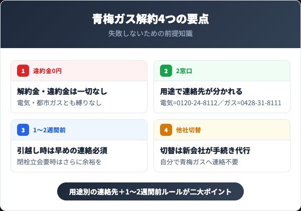 青梅ガス解約で押さえる4つの要点まとめ