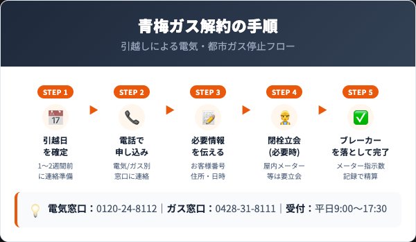 青梅ガス解約の5ステップ手順