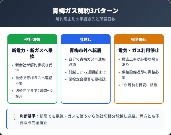 青梅ガス解約の3パターン比較