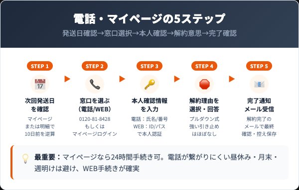 おなかの脂肪が気になる方のタブレットの解約手順｜電話/WEB5ステップ