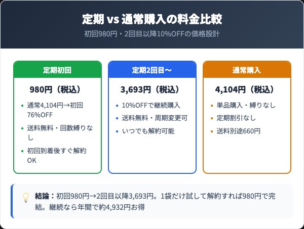 定期コースの料金プランと通常購入の比較
