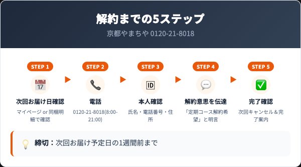 オーラルデントの解約手順｜電話での5ステップ