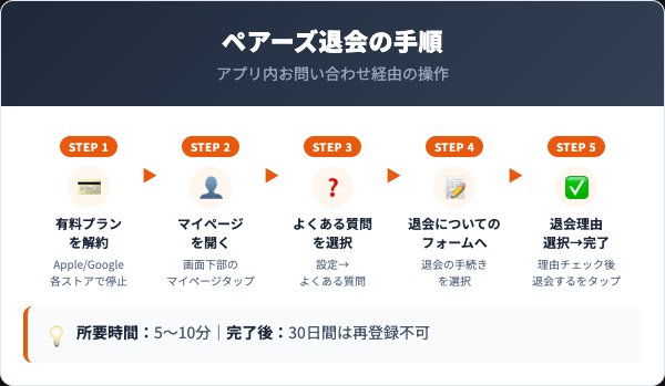 ペアーズ退会の5ステップ手順