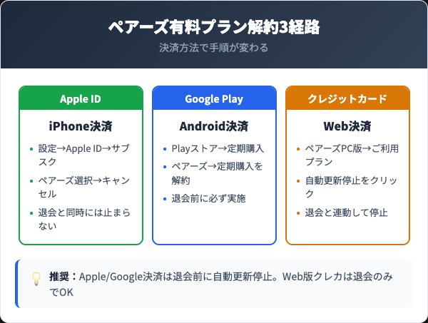 決済方法別の有料プラン解約手順