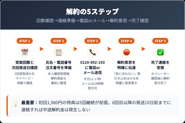 パルクレールクリーミューの解約手順5ステップ