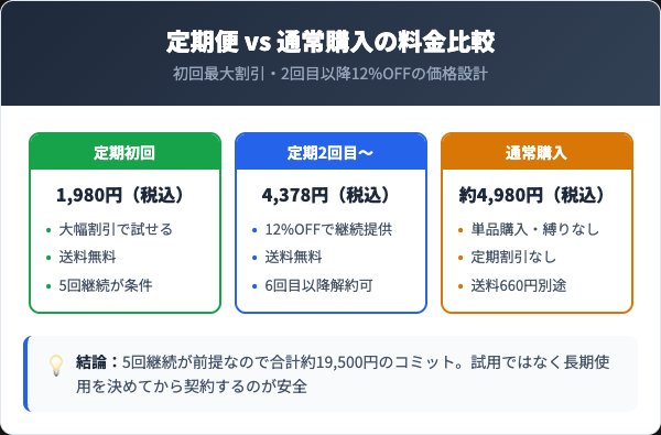 パルクレールクリーミュー定期便と通常購入の料金比較
