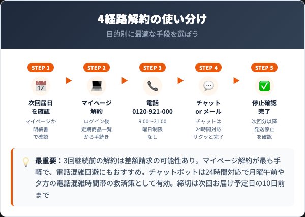 パーフェクトワン解約方法4経路の使い分け