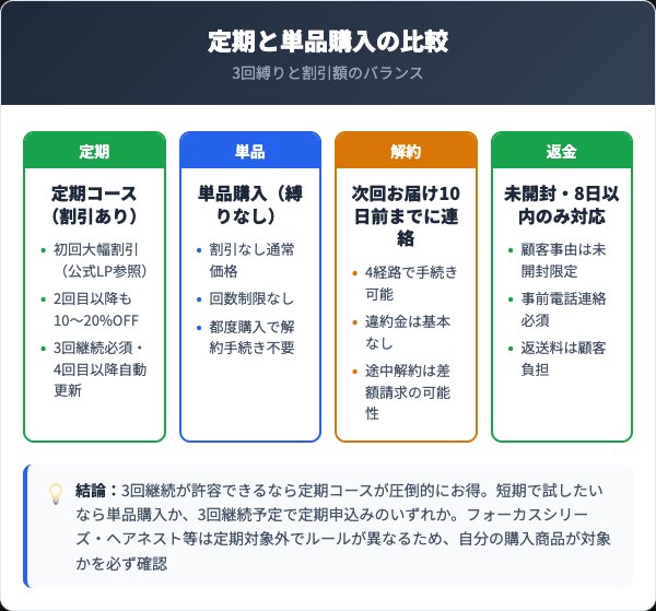 パーフェクトワン定期コースの料金と解約条件