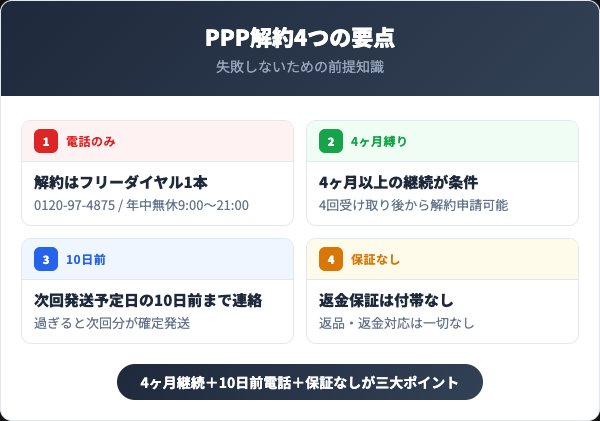 パーフェクトパンププロテインを解約する前に知っておくべき4つの要点