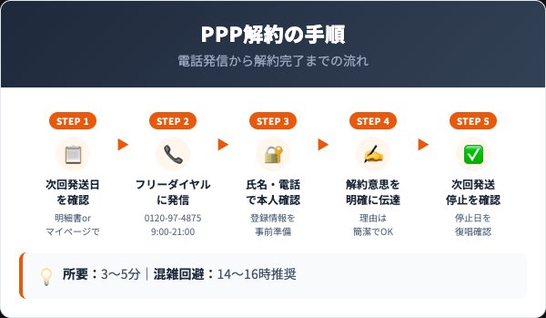 パーフェクトパンププロテインの解約手順 電話での5ステップ