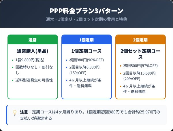 パーフェクトパンププロテインの料金プランと定期コース比較