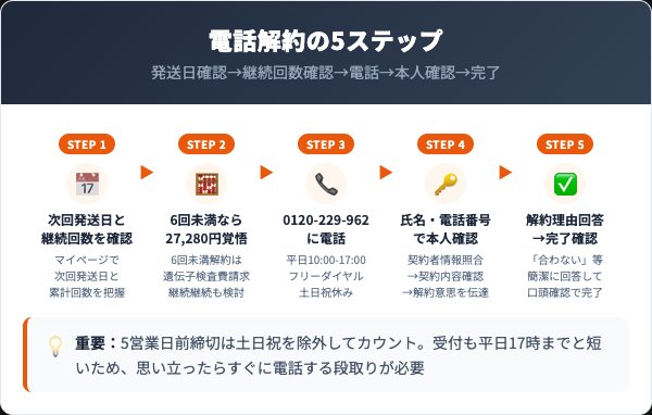ペルソナ育毛剤の解約手順|電話での5ステップ