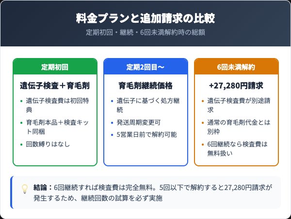 ペルソナ育毛剤の料金プランと6回未満解約時の追加請求
