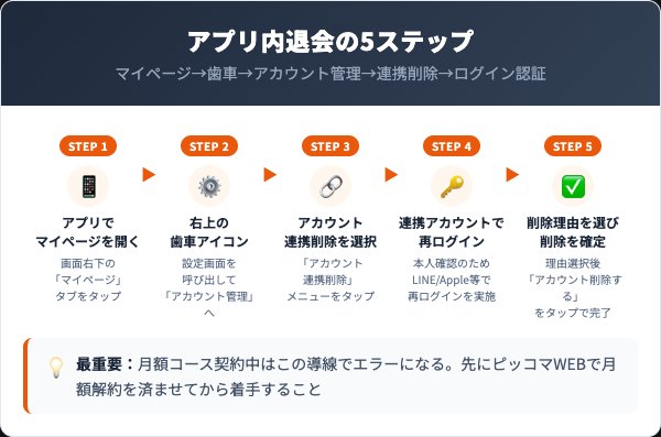 ピッコマ退会手順｜アプリ内アカウント連携削除の5ステップ