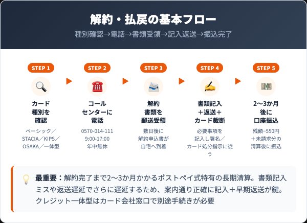 PiTaPa解約・払戻の5ステップ手順