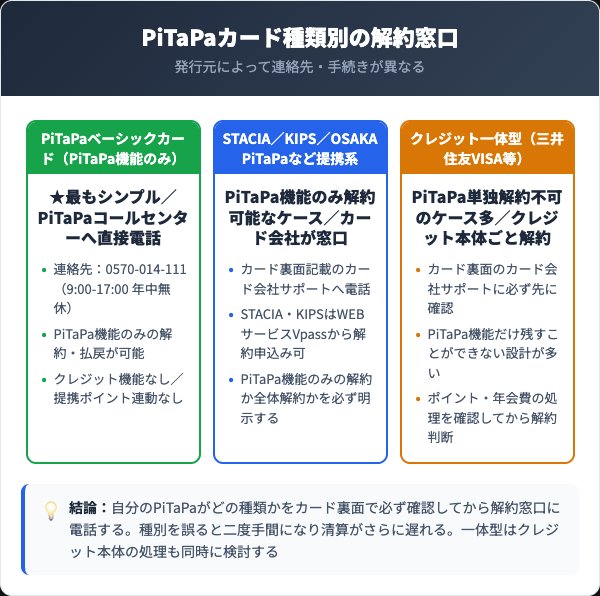 PiTaPaカード種類別の解約窓口比較