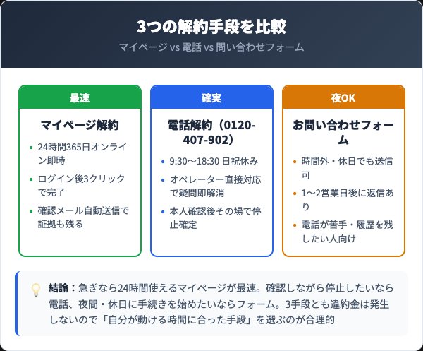 プラセンコンクフォースキン解約3手段の比較【マイページ vs 電話 vs 問い合わせフォーム】