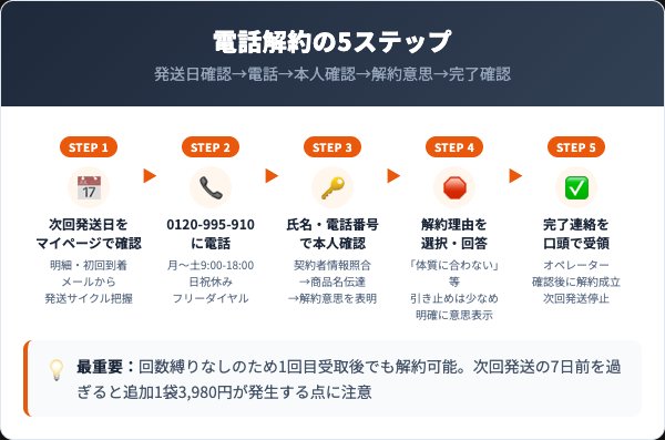 プラセンタプロテオ粒13,000の解約手順｜電話での5ステップ