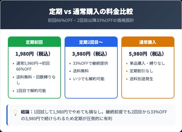 プラセンタプロテオ粒13,000の料金プランと通常購入の比較