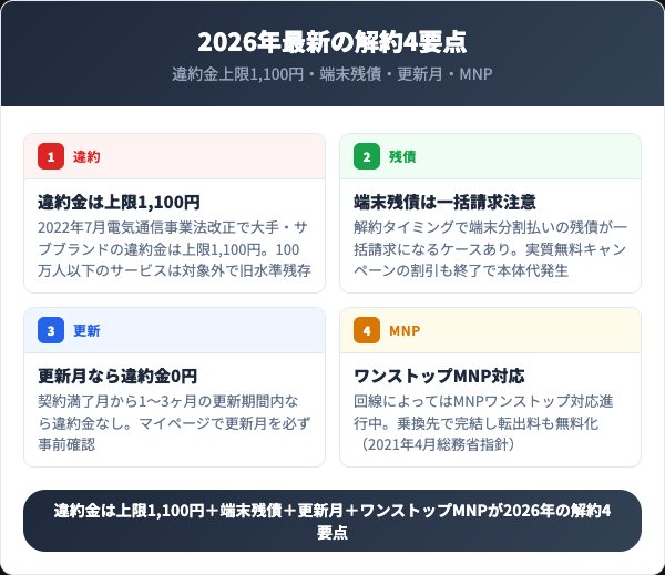 ポケットWiFiを解約する前に知っておくべき4つの要点