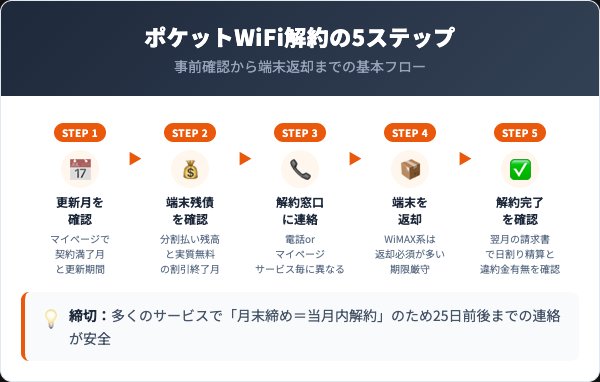 ポケットWiFiの解約手順5ステップ