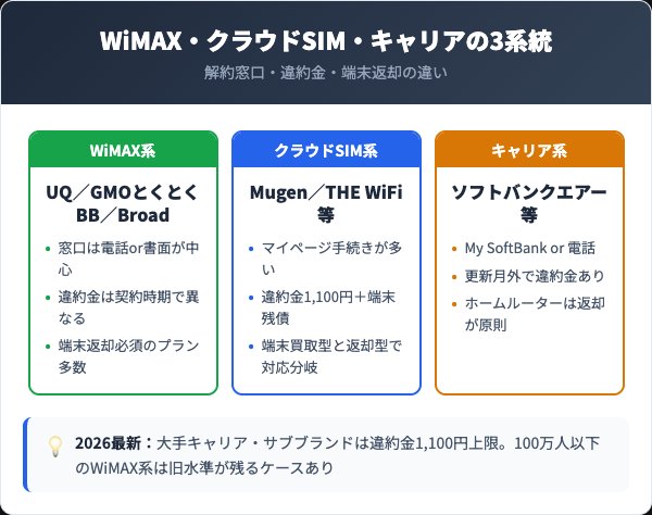 ポケットWiFi3系統の解約方法比較