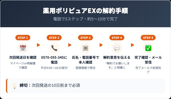 薬用ポリピュアEXの解約手順|電話での5ステップ
