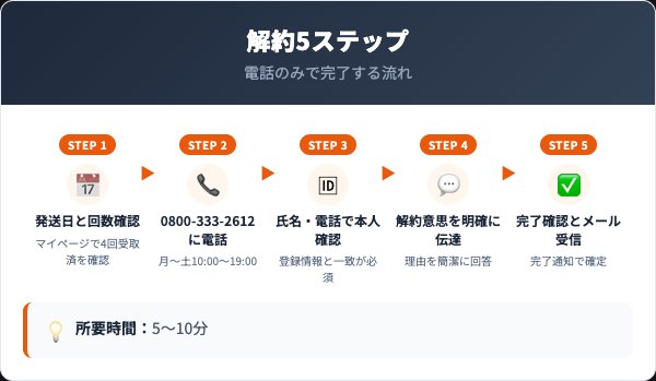 Ponpin定期コースの解約手順|電話での5ステップ