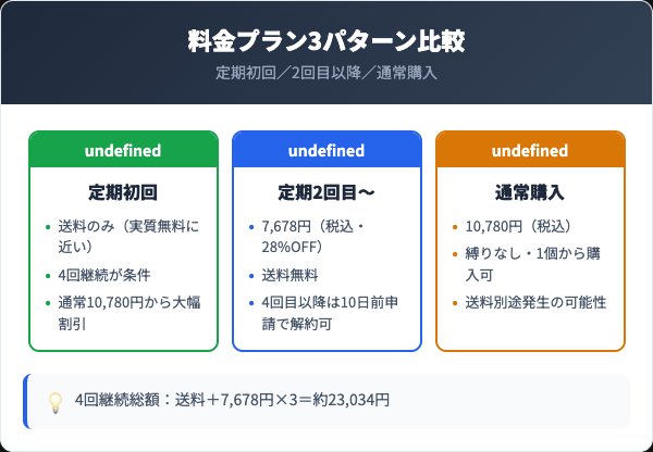定期コースの料金プランと通常購入の比較