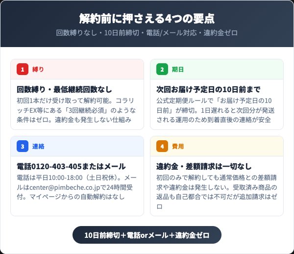 ポッシュヘアケアシャンプーNS解約前に押さえる4つの要点：縛りなし・10日前締切・電話/メール対応・違約金ゼロ