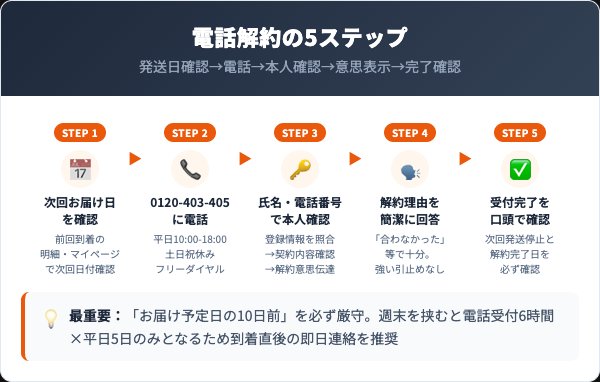 ポッシュヘアケアシャンプーNS電話解約の5ステップ：発送日確認→電話→本人確認→意思表示→完了確認