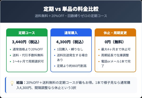 ポッシュヘアケアシャンプーNS定期コース3,440円と通常購入4,300円の料金比較・20%OFF・送料無料