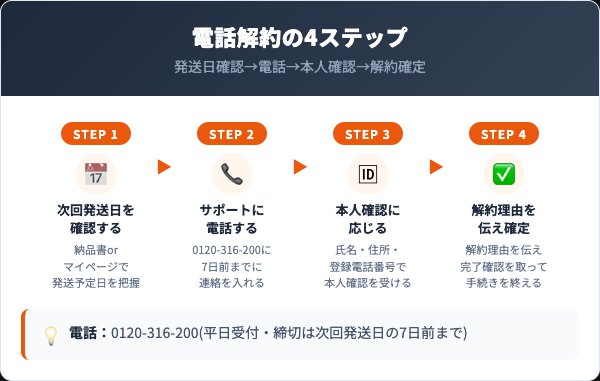 プラシラ電話解約4ステップ